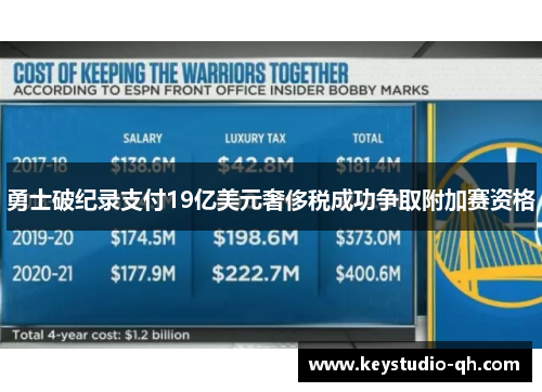 勇士破纪录支付19亿美元奢侈税成功争取附加赛资格